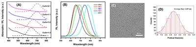 Simple Synthesis of CuInS2/ZnS Core/Shell Quantum Dots for White Light-Emitting Diodes